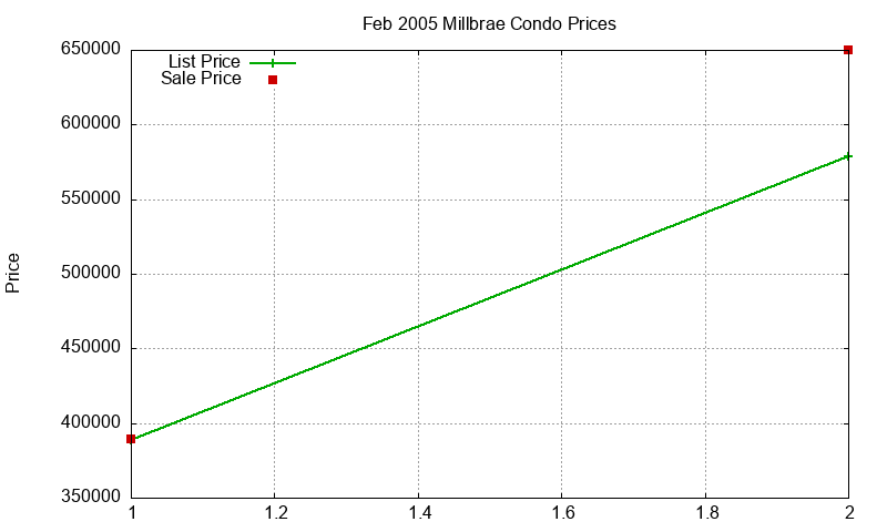 Millbrae Condos Just Sold 2005-02