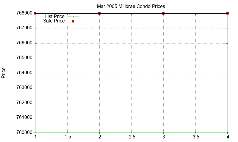 Millbrae Condos Just Sold 2005-03