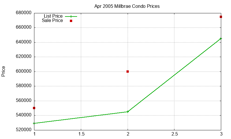Millbrae Condos Just Sold 2005-04