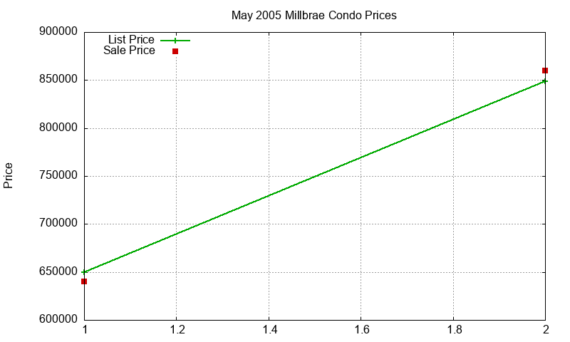 Millbrae Condos Just Sold 2005-05
