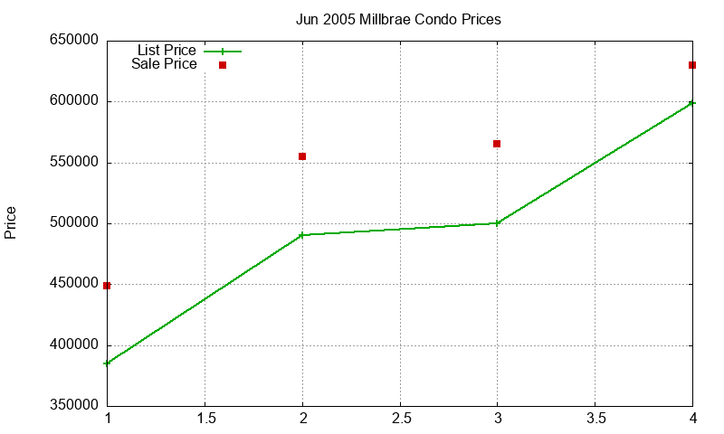 Millbrae Condos Just Sold 2005-06 Millbrae Condos Just Sold 2005-06