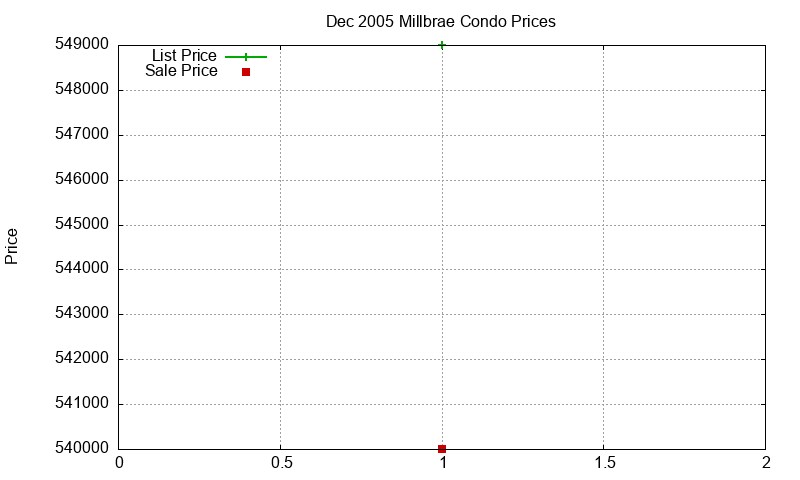 Millbrae Condos Just Sold 2005-12
