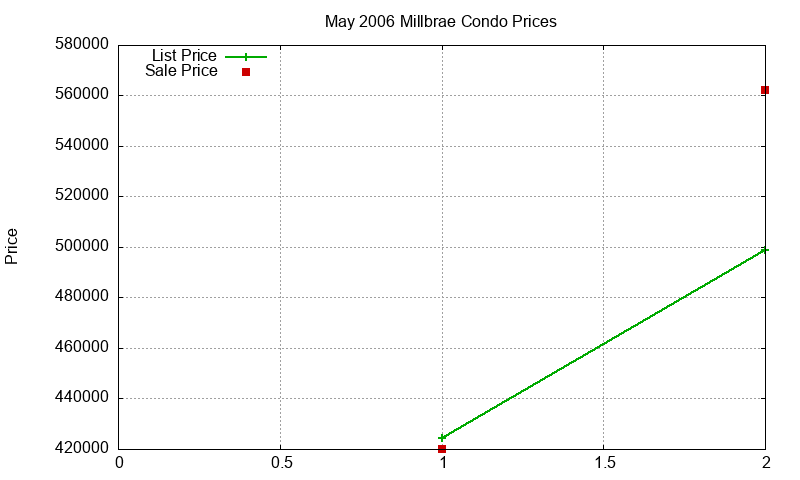 Millbrae Condos Just Sold 2006-05