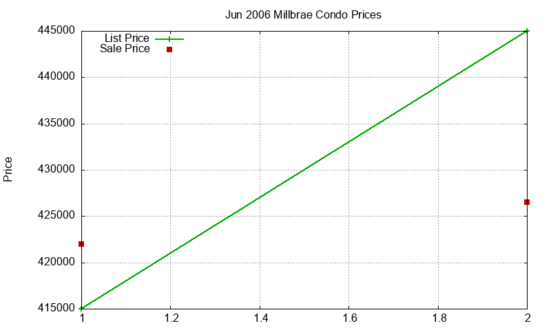 Millbrae Condos Just Sold 2006-06