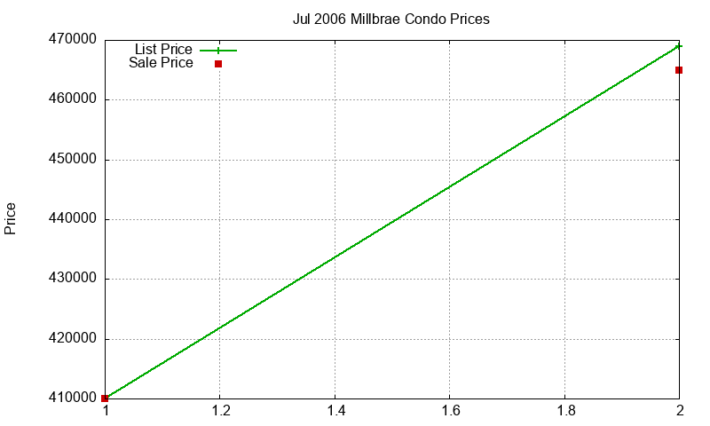 Millbrae Condos Just Sold 2006-07