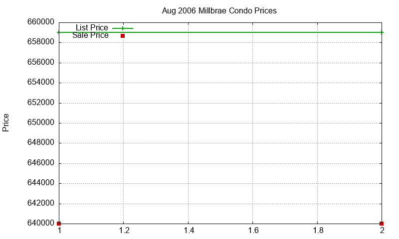 Millbrae Condos Just Sold 2006-08