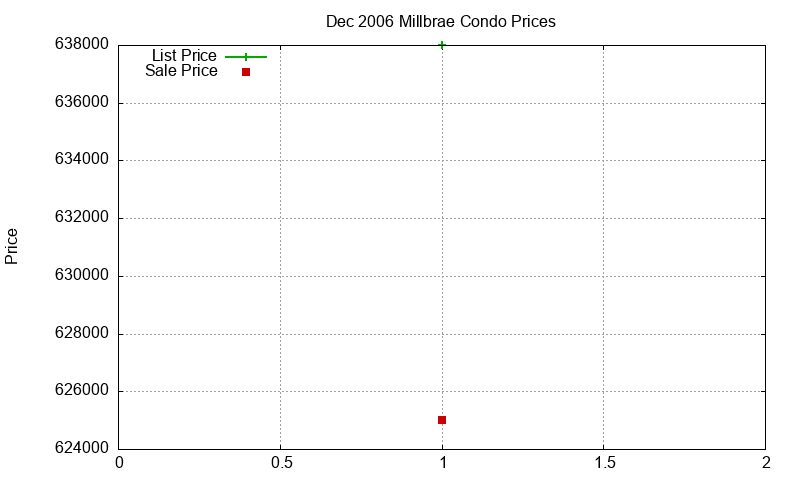 Millbrae Condos Just Sold 2006-12