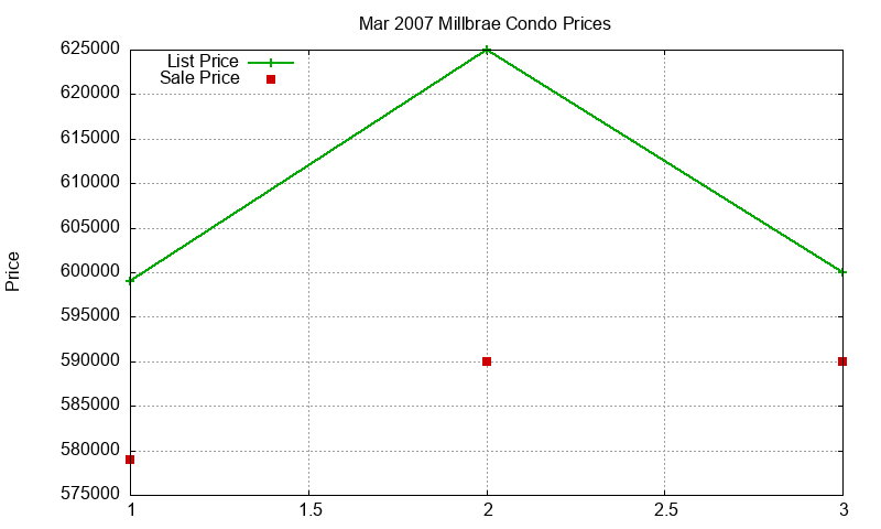 Millbrae Condos Just Sold 2007-03