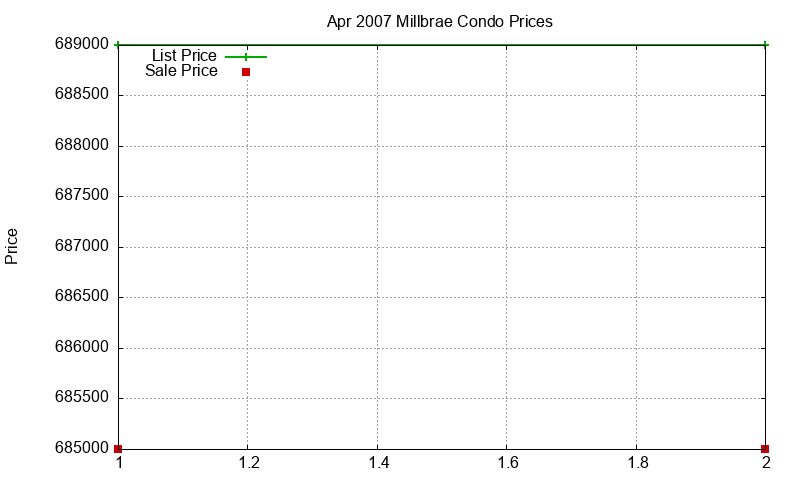 Millbrae Condos Just Sold 2007-04 Millbrae Condos Just Sold 2007-04