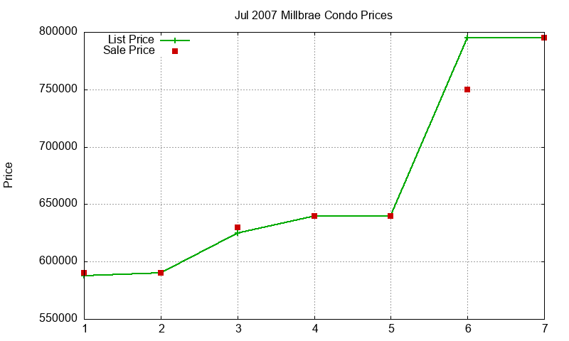 Millbrae Condos Just Sold 2007-07 Millbrae Condos Just Sold 2007-07