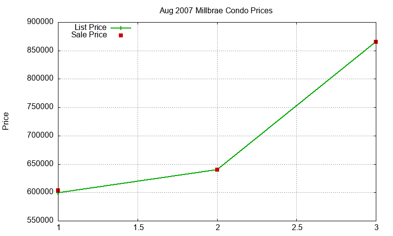 Millbrae Condos Just Sold 2007-08 Millbrae Condos Just Sold 2007-08