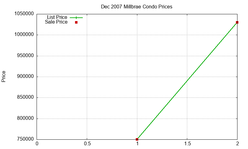 Millbrae Condos Just Sold 2007-12