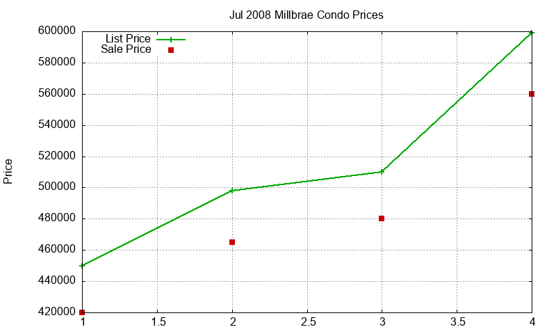 Millbrae Condos Just Sold 2008-07 Millbrae Condos Just Sold 2008-07