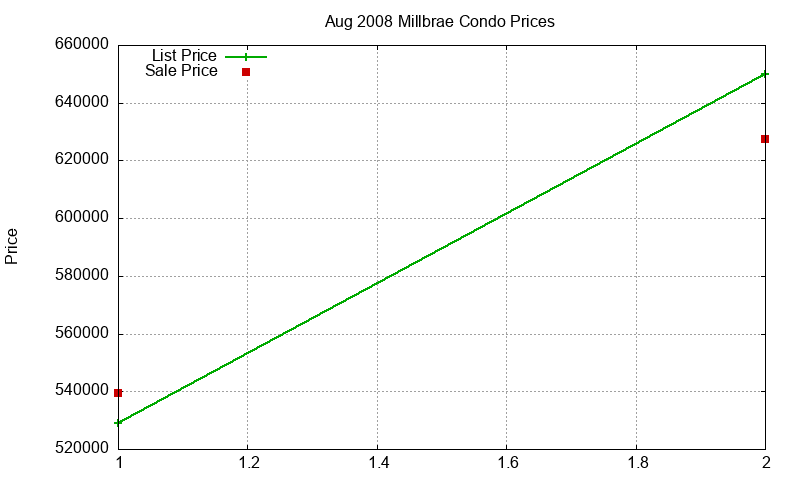 Millbrae Condos Just Sold 2008-08 Millbrae Condos Just Sold 2008-08