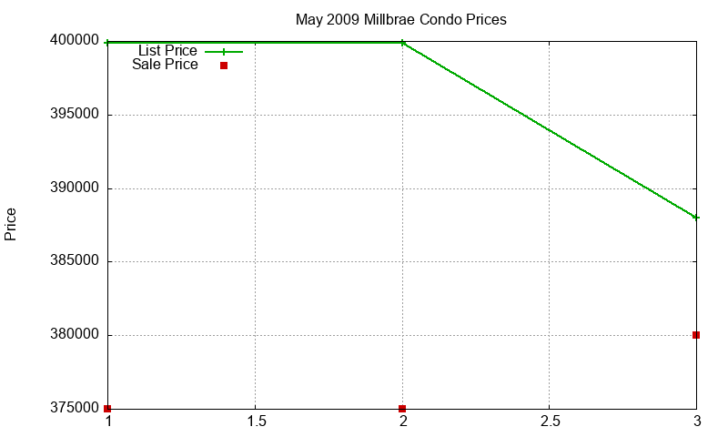 Millbrae Condos Just Sold 2009-05