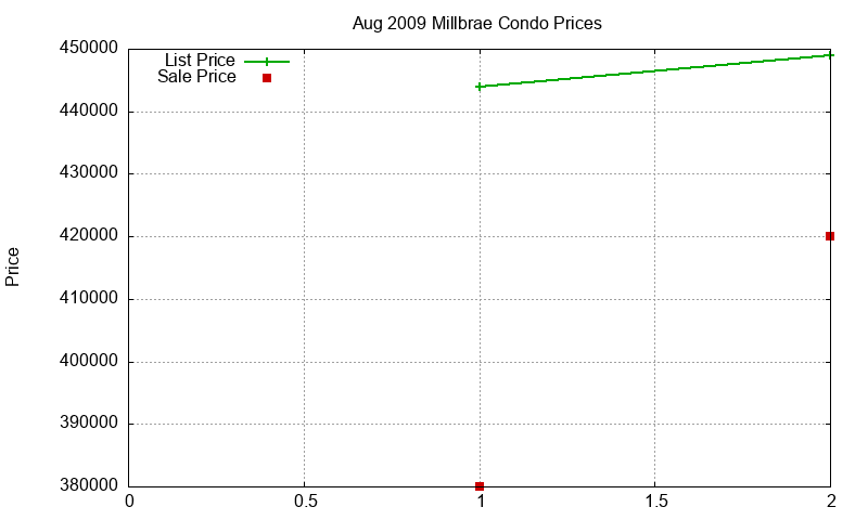 Millbrae Condos Just Sold 2009-08
