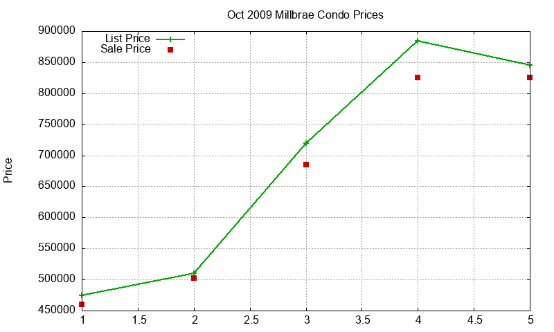 Millbrae Condos Just Sold 2009-10
