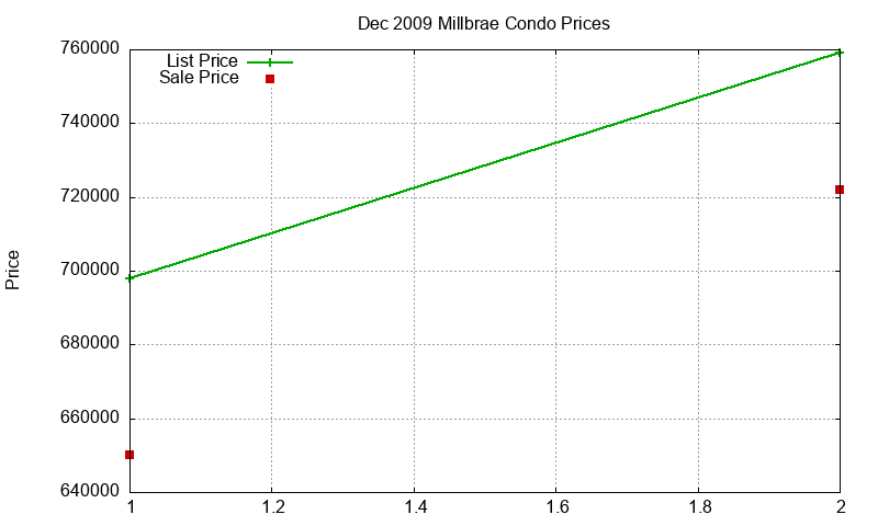 Millbrae Condos Just Sold 2009-12