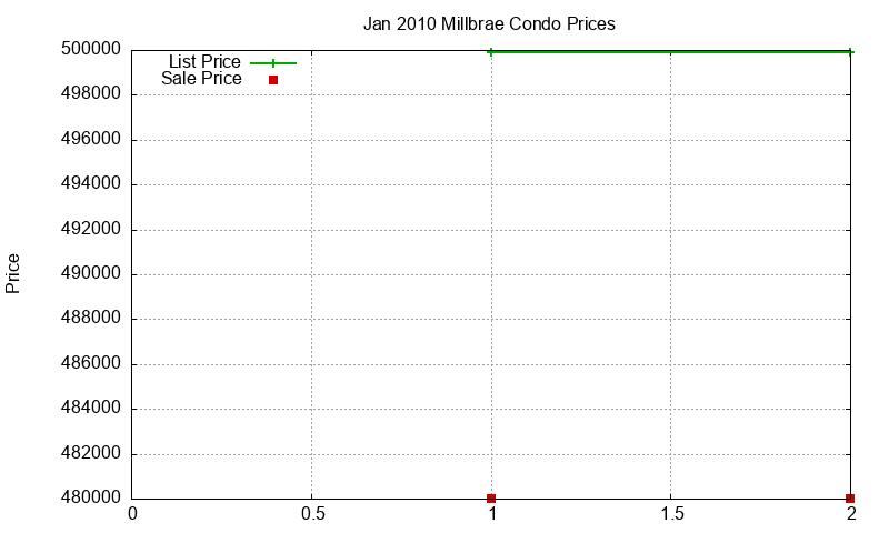 Millbrae Condos Just Sold 2010-01