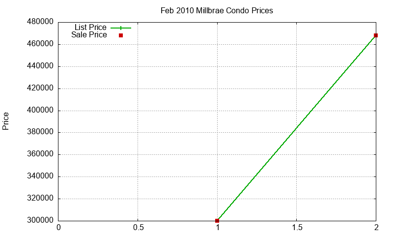 Millbrae Condos Just Sold 2010-02