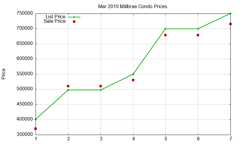 Millbrae Condos Just Sold 2010-03