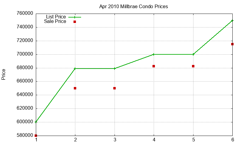 Millbrae Condos Just Sold 2010-04