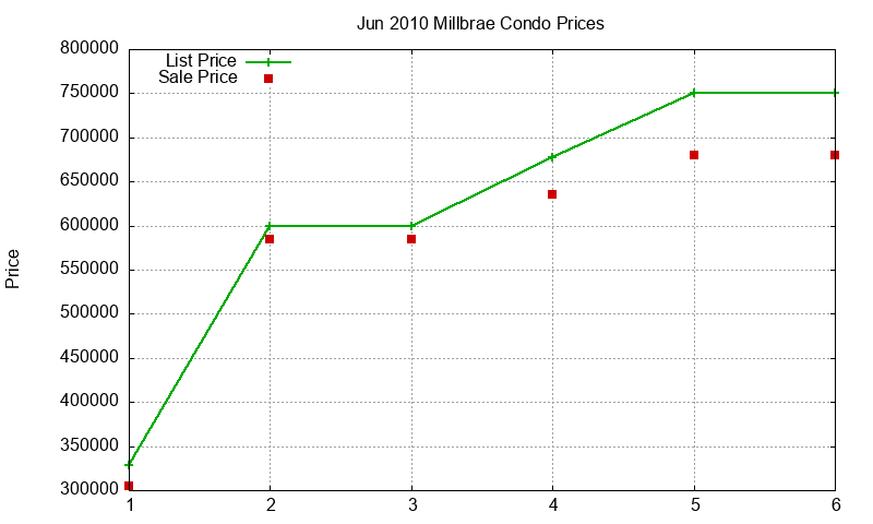 Millbrae Condos Just Sold 2010-06