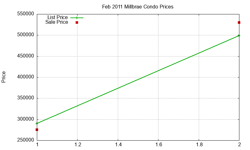 Millbrae Condos Just Sold 2011-02 Millbrae Condos Just Sold 2011-02