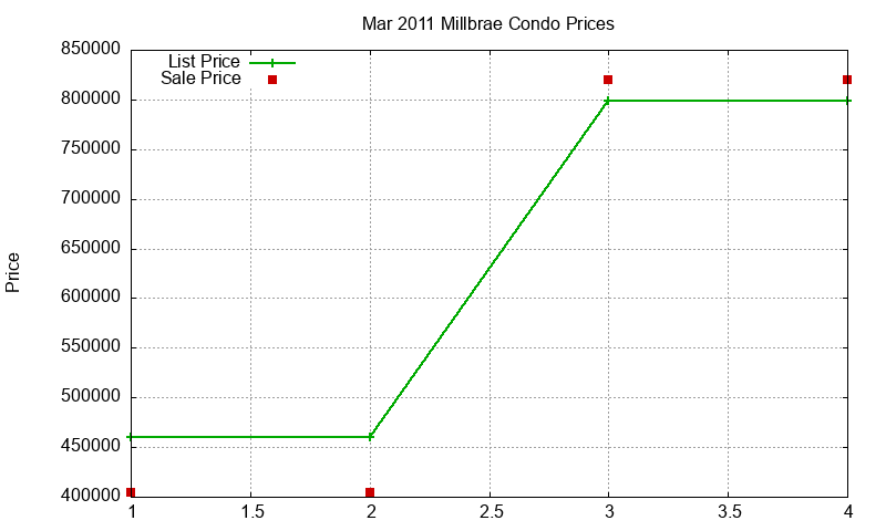 Millbrae Condos Just Sold 2011-03 Millbrae Condos Just Sold 2011-03