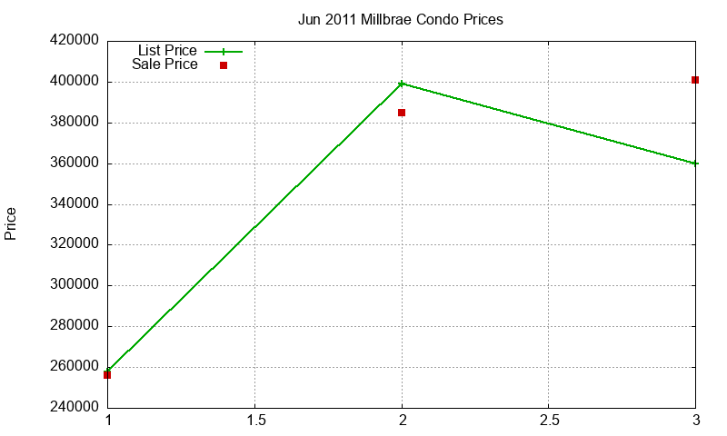 Millbrae Condos Just Sold 2011-06 Millbrae Condos Just Sold 2011-06