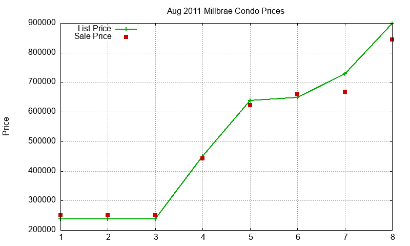 Millbrae Condos Just Sold 2011-08 Millbrae Condos Just Sold 2011-08