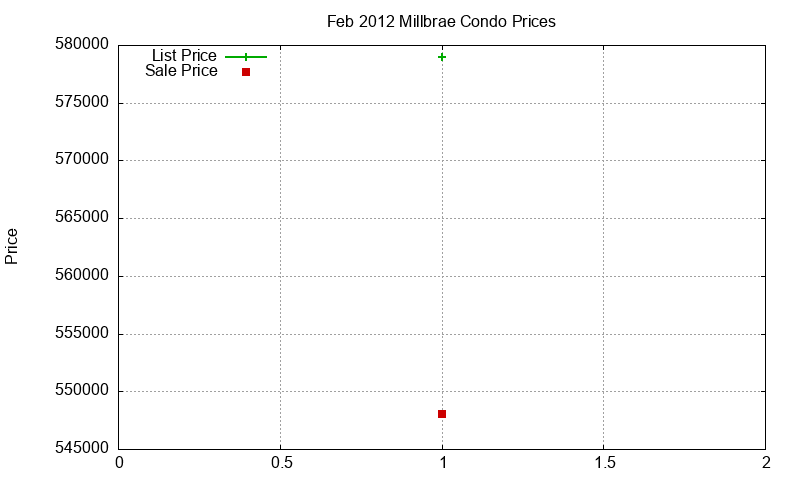 Millbrae Condos Just Sold 2012-02 Millbrae Condos Just Sold 2012-02