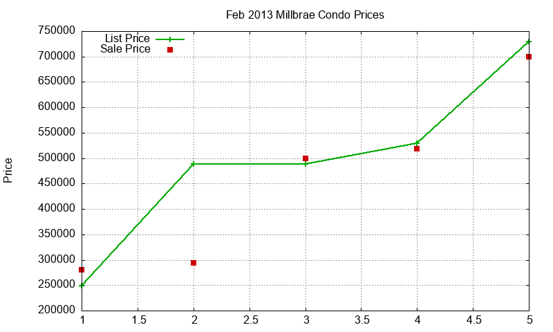 Millbrae Condos Just Sold 2013-02