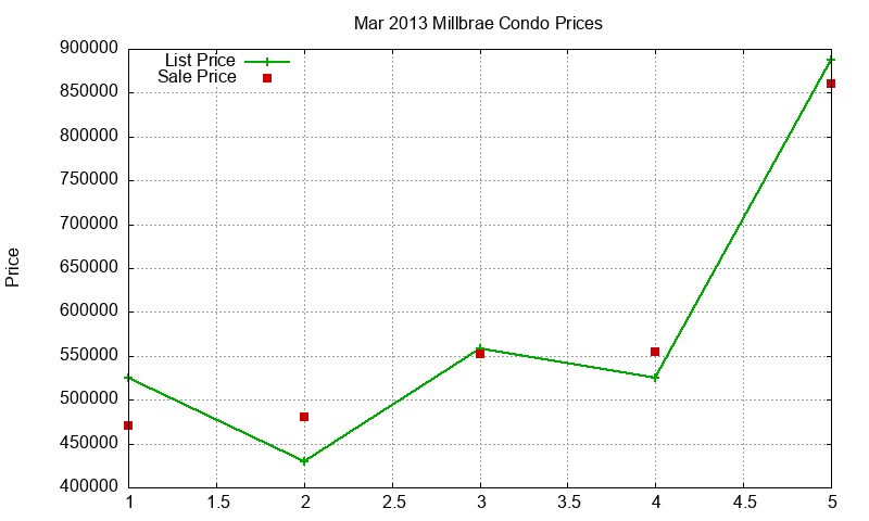 Millbrae Condos Just Sold 2013-03