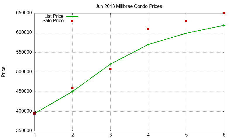 Millbrae Condos Just Sold 2013-06