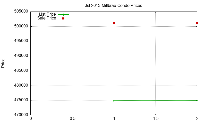Millbrae Condos Just Sold 2013-07 Millbrae Condos Just Sold 2013-07