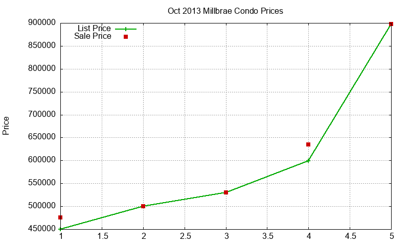 Millbrae Condos Just Sold 2013-10