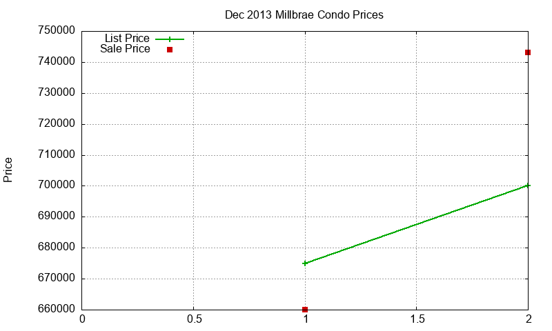 Millbrae Condos Just Sold 2013-12