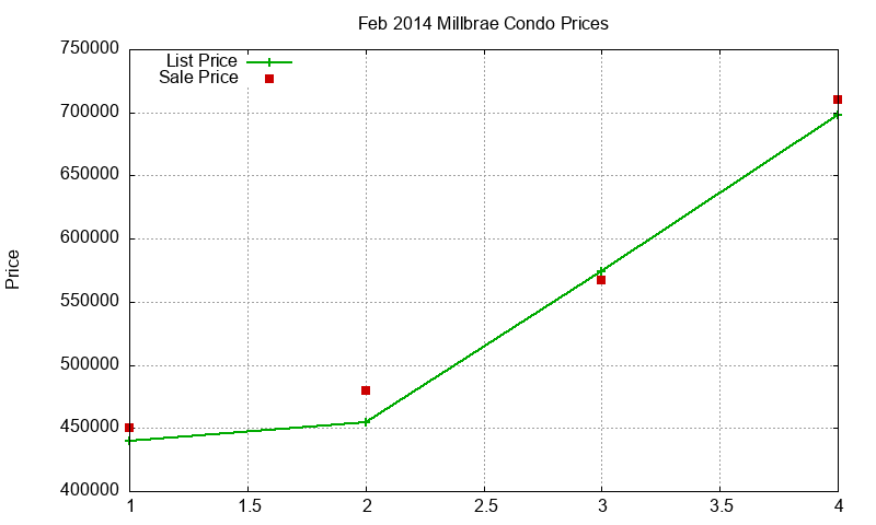 Millbrae Condos Just Sold 2014-02