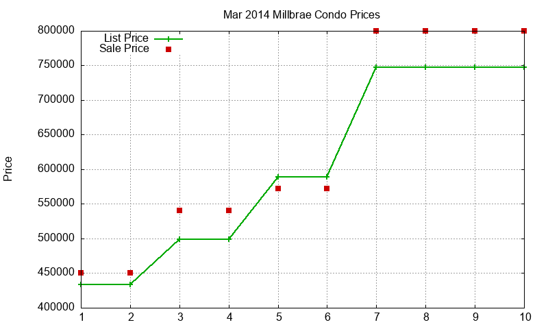 Millbrae Condos Just Sold 2014-03