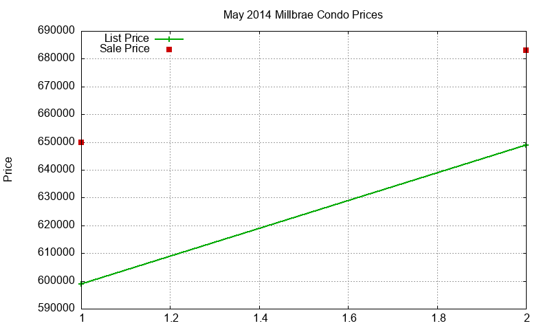 Millbrae Condos Just Sold 2014-05