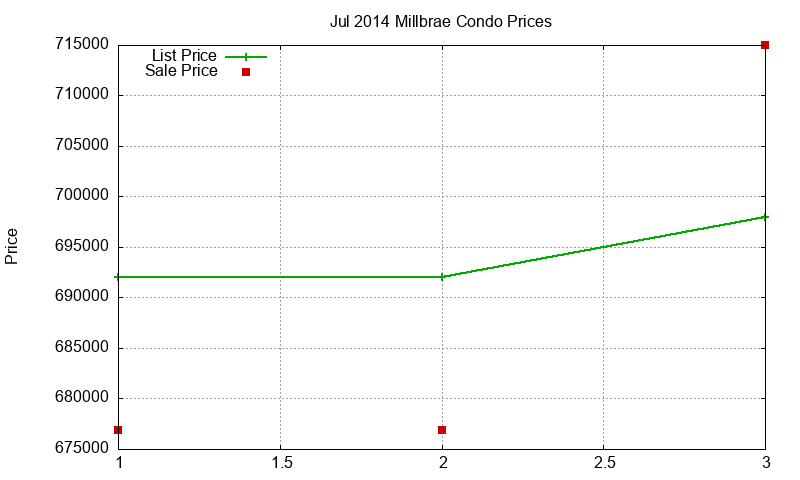Millbrae Condos Just Sold 2014-07 Millbrae Condos Just Sold 2014-07