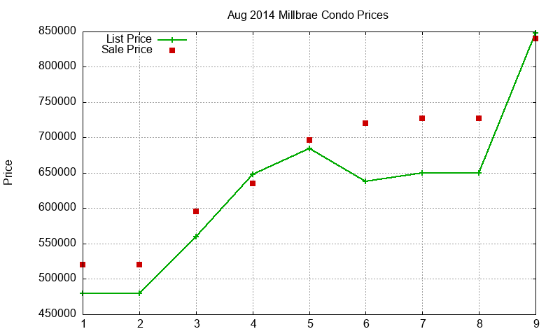Millbrae Condos Just Sold 2014-08 Millbrae Condos Just Sold 2014-08