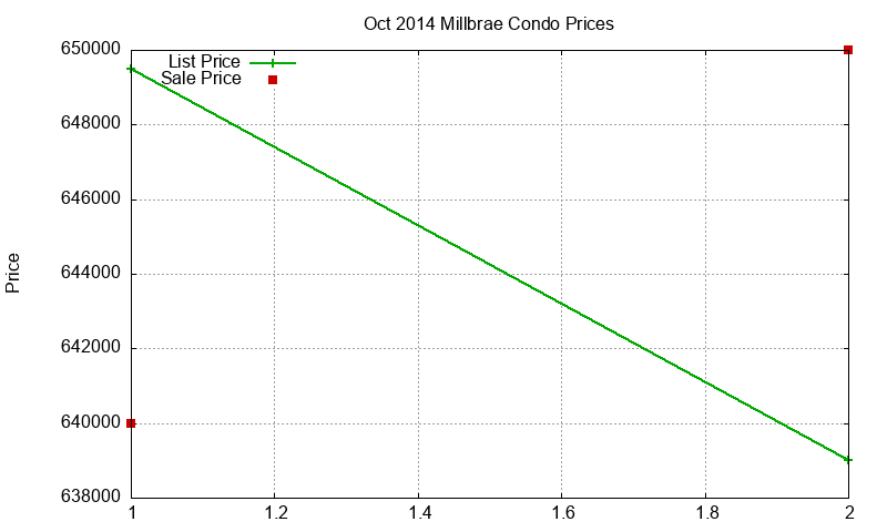 Millbrae Condos Just Sold 2014-10