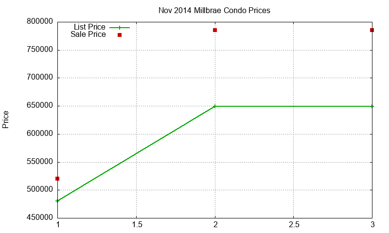 Millbrae Condos Just Sold 2014-11