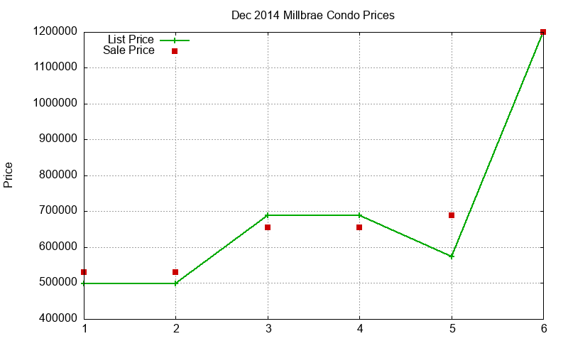 Millbrae Condos Just Sold 2014-12