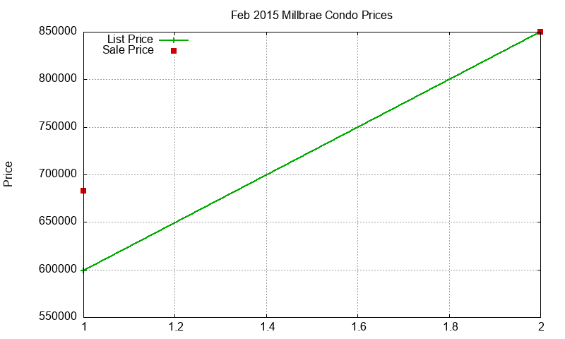 Millbrae Condos Just Sold 2015-02