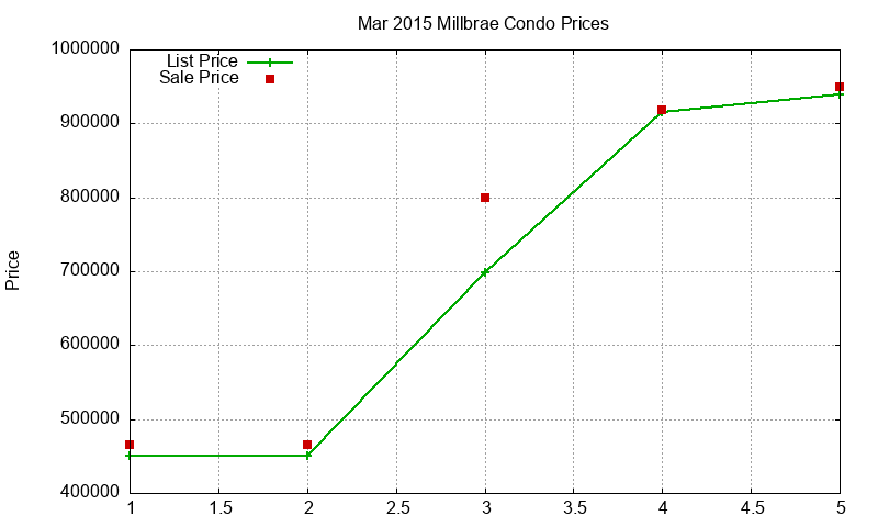 Millbrae Condos Just Sold 2015-03