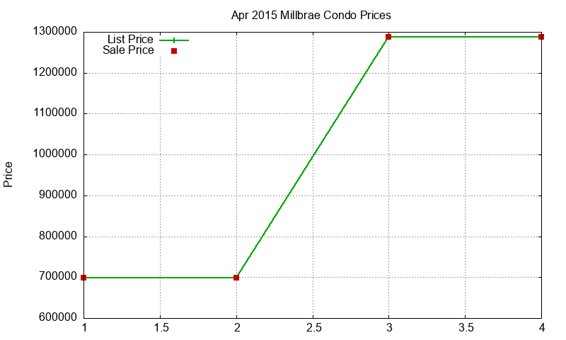 Millbrae Condos Just Sold 2015-04