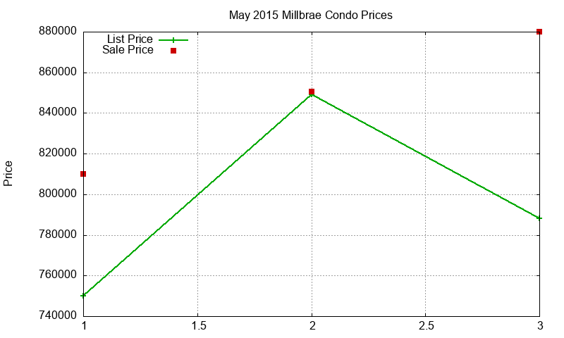 Millbrae Condos Just Sold 2015-05